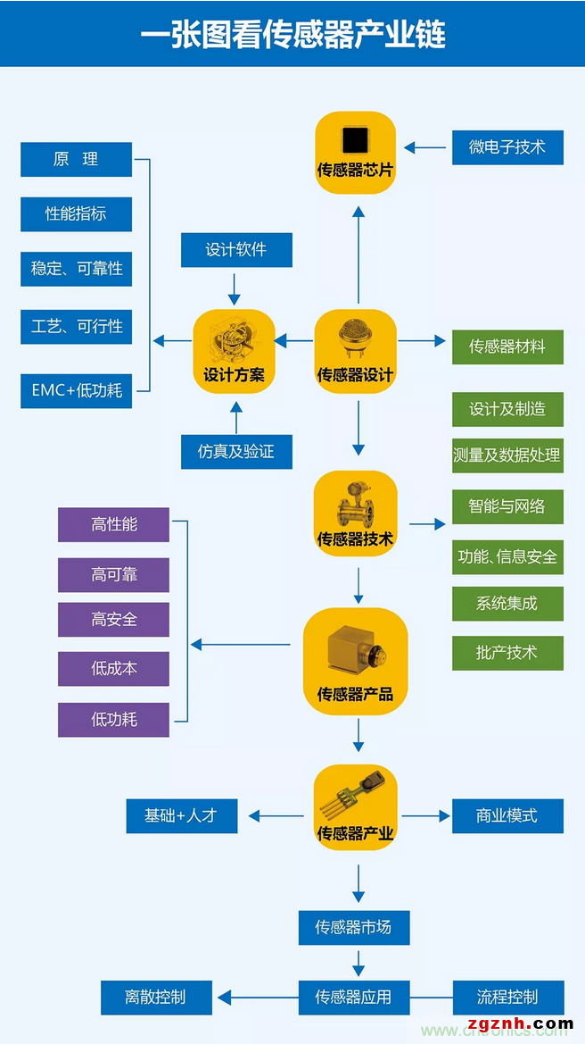 中國傳感器產業需從技術與應用突圍