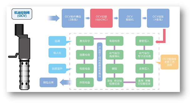 機器人自主運輸與上料，實現汽車零部件加工的高度自動化