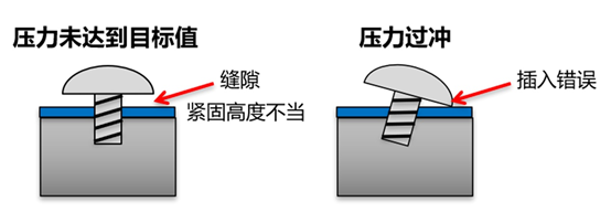 無需降低裝置的運行速度 確保擰緊精度，提升良品率