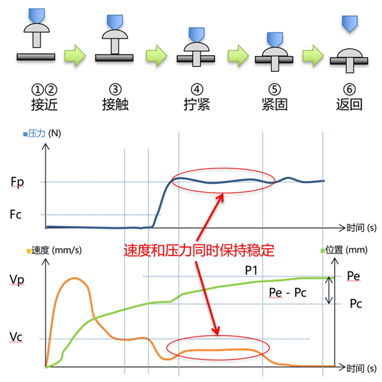 無需降低裝置的運行速度 確保擰緊精度，提升良品率