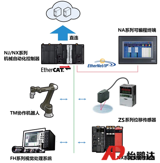 機(jī)器人自主上下料，實(shí)現(xiàn)產(chǎn)線的全自動(dòng)化運(yùn)輸